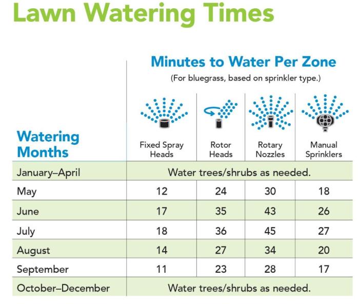 Chart with watering times for different sprinkler heads